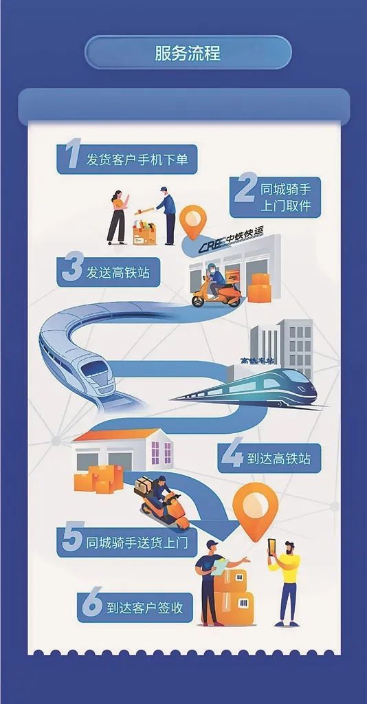 跨省最快4小時(shí)！黑龍江首推“高鐵急送”小件快運(yùn)，服務(wù)效率引領(lǐng)物流新風(fēng)向
