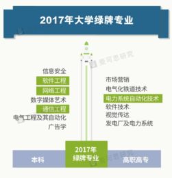 2017年就業(yè)藍皮書 紅牌專業(yè)與綠牌專業(yè)剖析——以網(wǎng)絡(luò)與信息安全和軟件開發(fā)為例